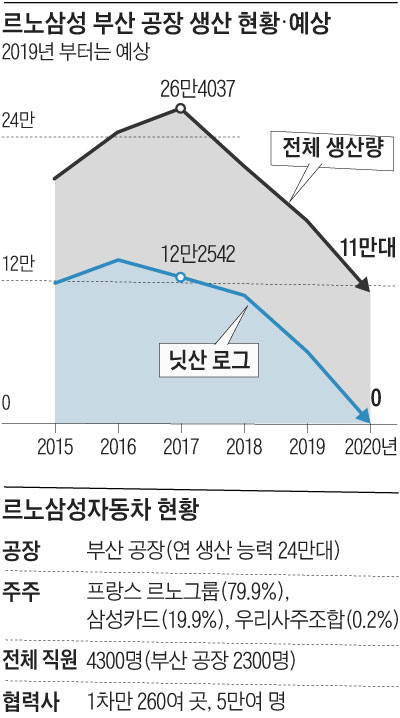 르노삼성 부산 공장 생산 현황 예상 그래프