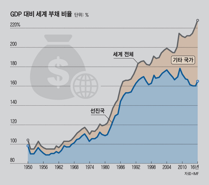 '부채發 금융위기' 2020년에 오나?