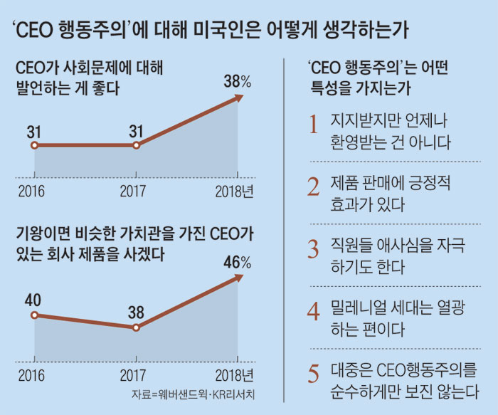 CEO 행동주의에 대해 미국인은 어떻게 생각하는가