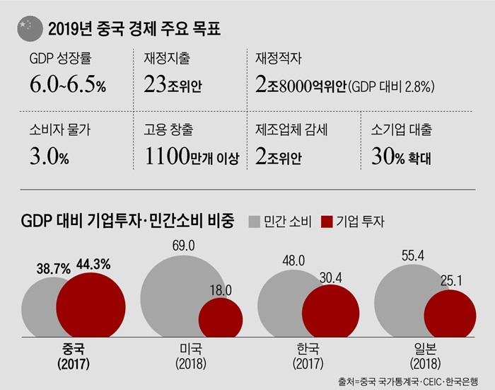 2019년 중국 경제 주요 목표