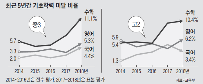 최근 5년간 기초학력 미달 비율 그래프