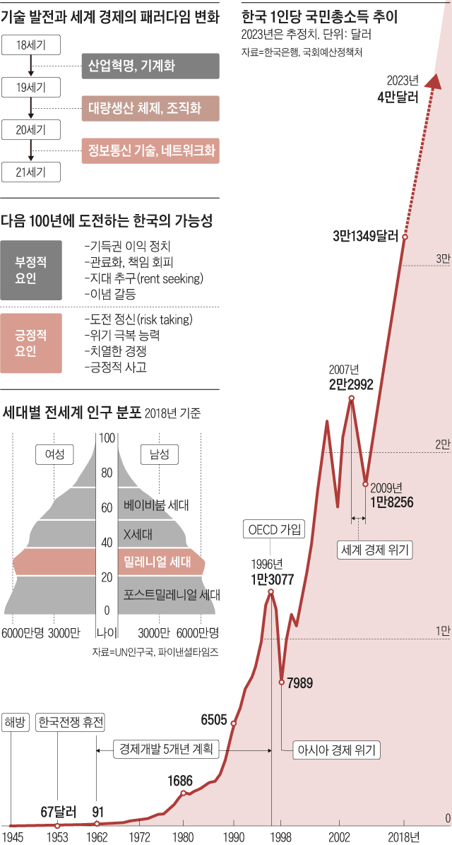 한국 1인당 국민총소득 추이 그래프