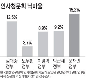 인사청문회 낙마율