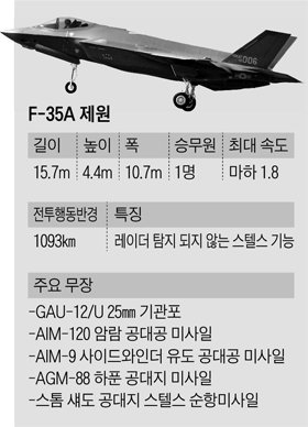 F-35A 제원 정리 표