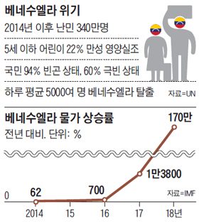 베네수엘라 물가 상승률 그래프