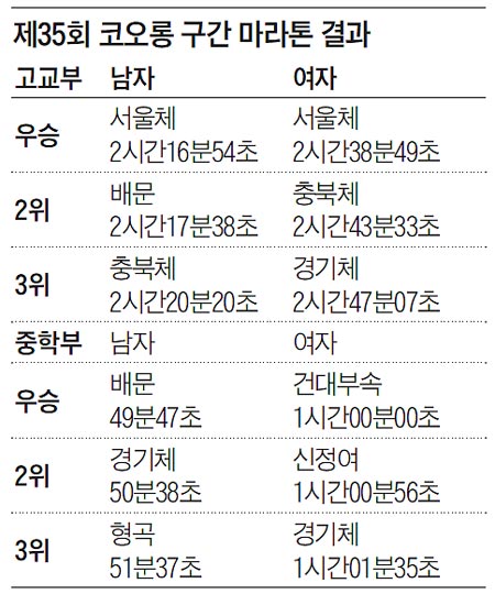 제35회 코오롱 구간 마라톤 결과