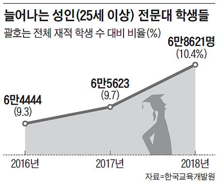 늘어나는 성인 전문대 학생들