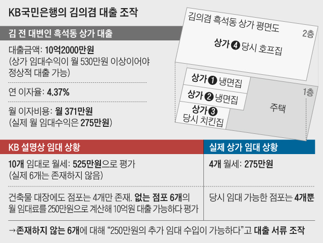 KB국민은행의 김의겸 대출 조작