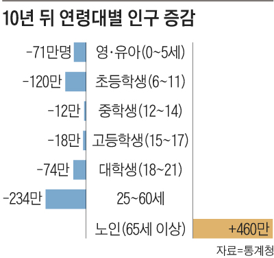 10년 뒤 연령대별 인구 증감 표