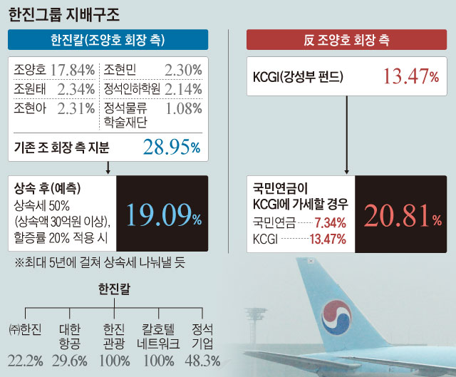 한진그룹 지배구조