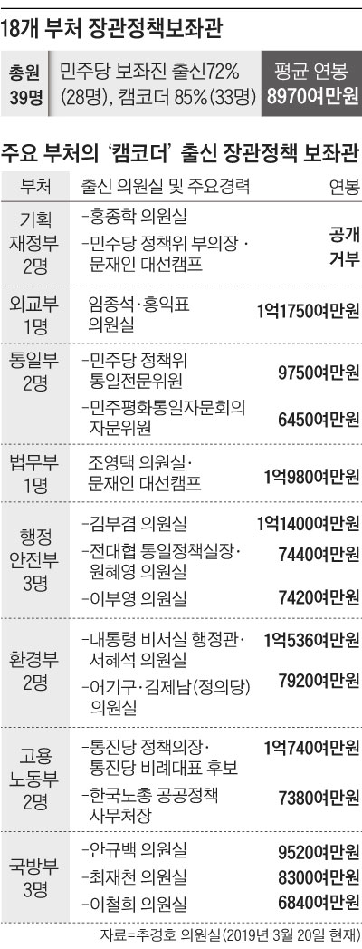 18개 부처 장관정책보좌관 외