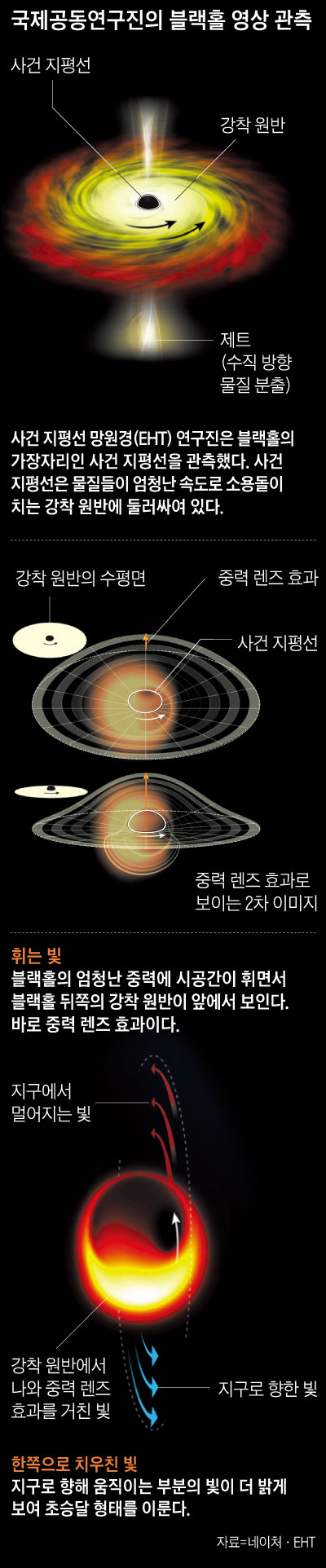 국제공동연구진의 블랙홀 영상 관측 그래픽
