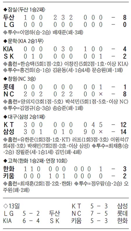 프로야구 경기 결과표