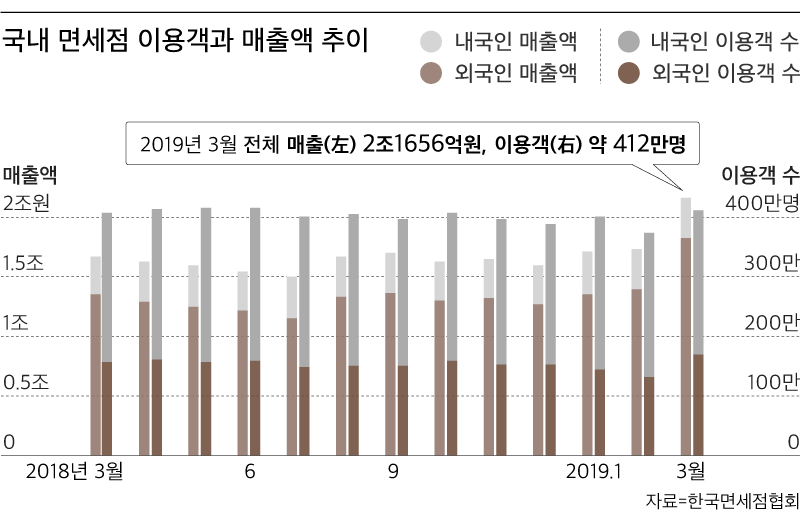 국내 면세점 이용객과 매출액 추이