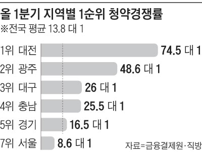 올 1분기 지역별 1순위 청약경쟁률 그래프