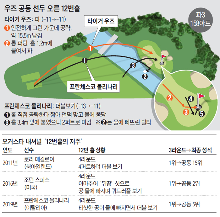 12번홀 그래픽