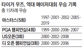 타이거 우즈, 역대 메이저대회 우승 기록표