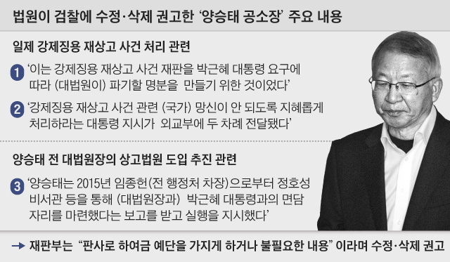 법원이 검찰에 수정, 삭제 권고한 양승태 공소장 주요 내용 정리 그래픽