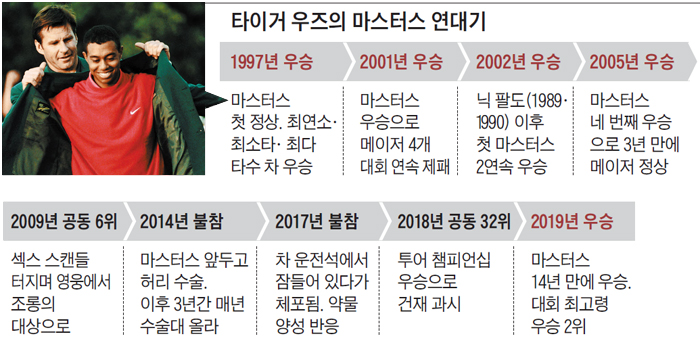 타이거 우즈의 마스터스 연대기