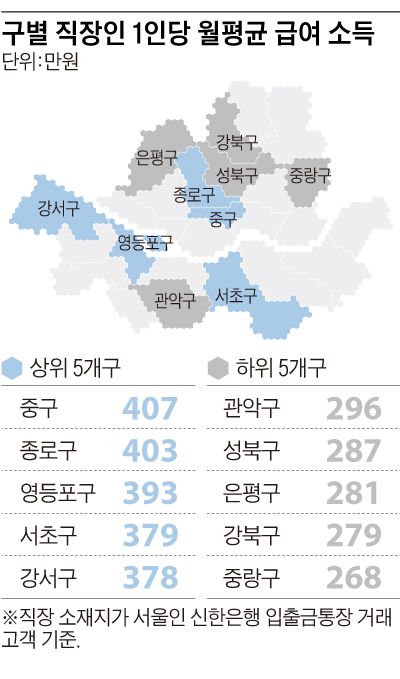 구별 직장인 1인당 월평균 급여 소득표