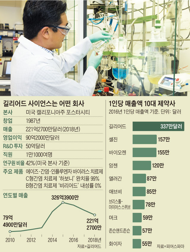 미국 포스터시티에 있는 길리어드 본사 실험실에서 연구원이 신약 후보 물질을 합성하고 있다. 길리어드는 실험실을 만들면서 화학자가 오로지 신약 물질 합성에만 집중할 수 있도록 동선까지 최적화했다. 