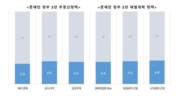 문재인 정부 2년 국정운영 평가./경제정의실천시민연합
