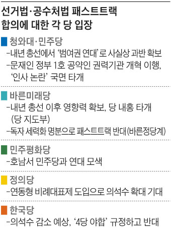 선거법·공수처법 패스트트랙 합의에 대한 각 당 입장