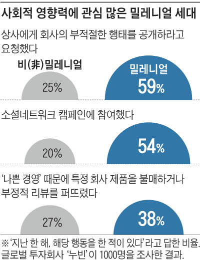 사회적 영향력에 관심 많은 밀레니얼 세대