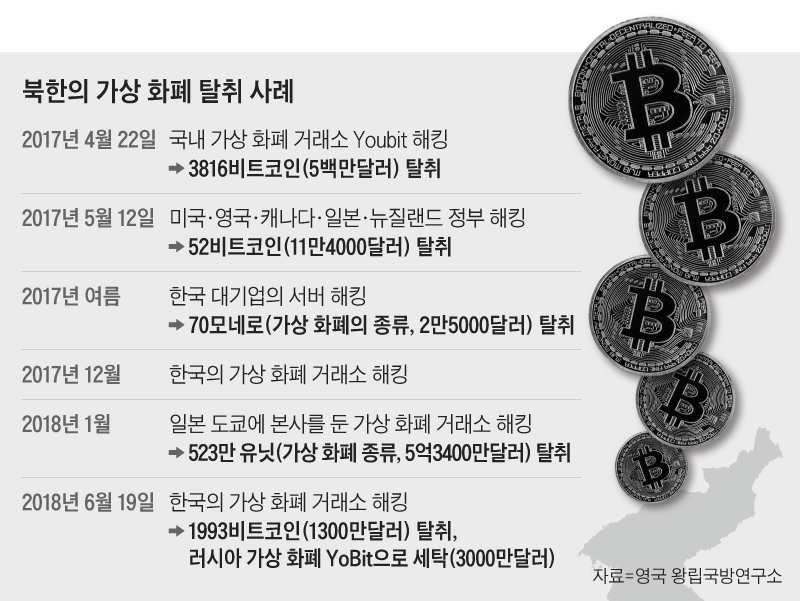 북한의 가상 화폐 탈취 사례