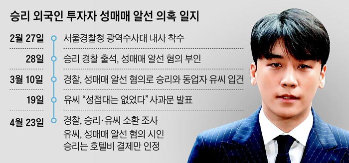 승리 외국인 투자자 성매매 알선 의혹 일지