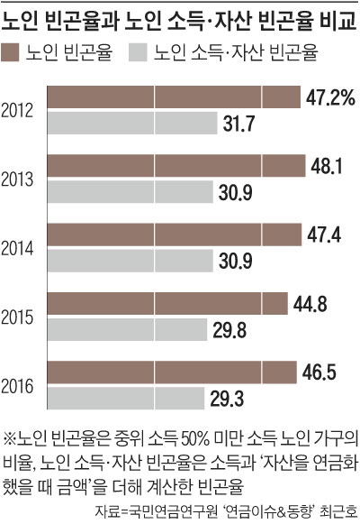 노인 빈곤율과 노인 소득·자산 빈곤율 비교