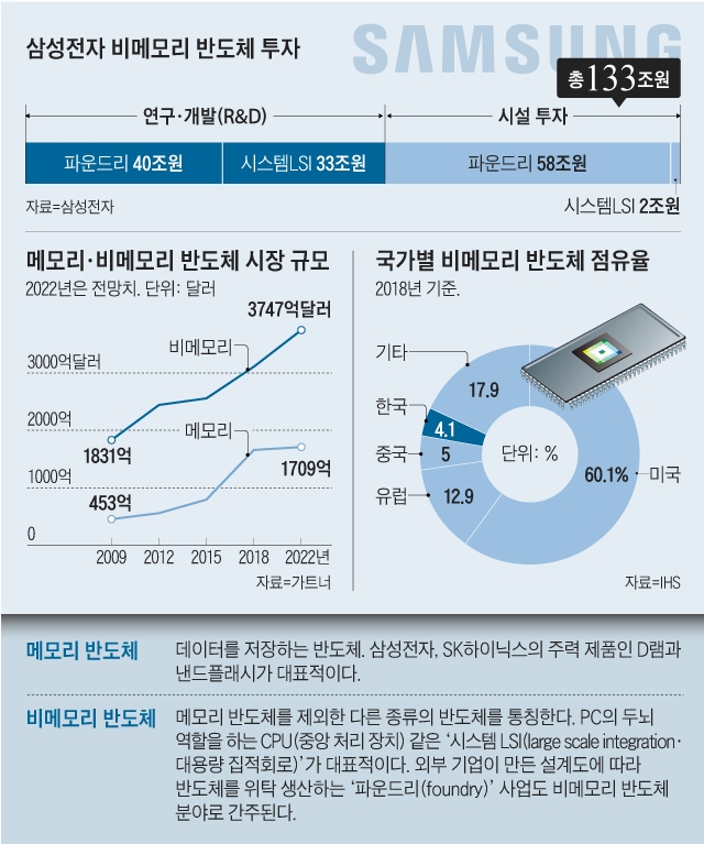 삼성전자 비메모리 반도체 투자
