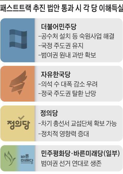 패스트트랙 추진 법안 통과 시 각 당 이해득실