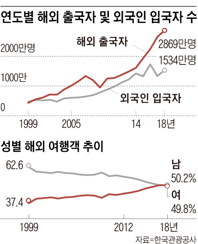 연도별 해외 출국자 및 외국인 입국자 수 그래프