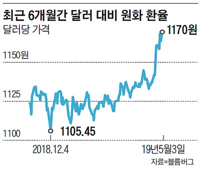 최근 6개월간 달러 대비 원화 환율