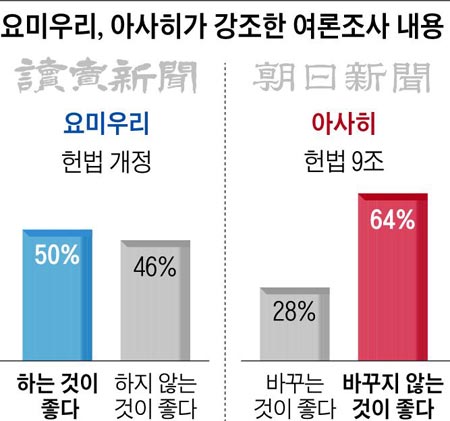 요미우리, 아사히가 강조한 여론조사 내용