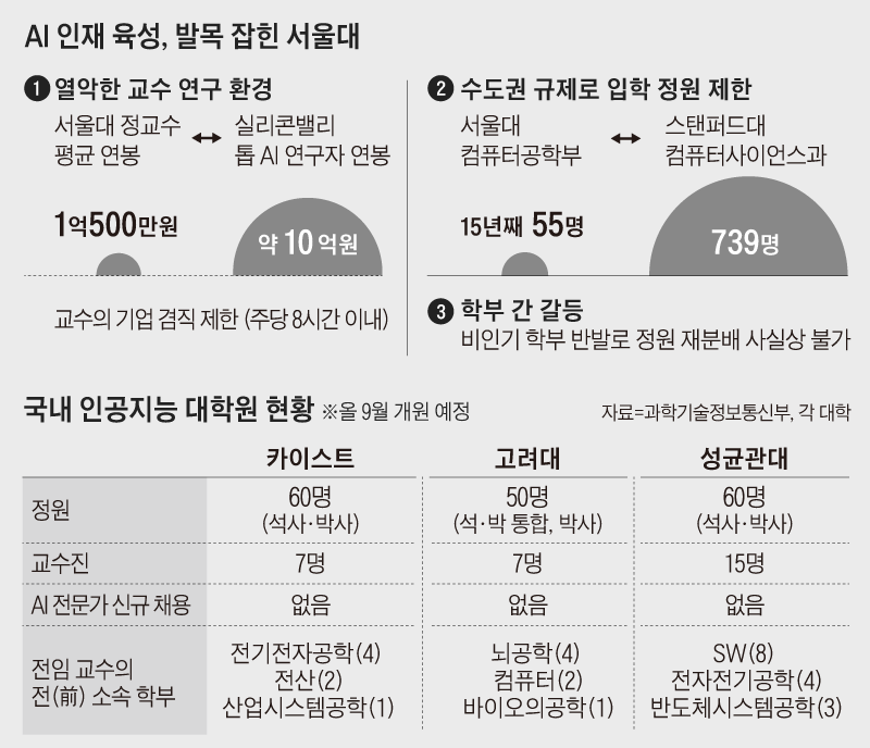 AI 인재 육성, 발목 잡힌 서울대 외