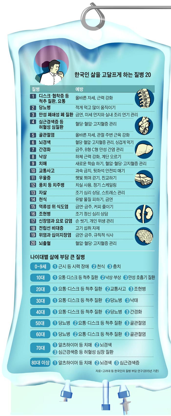 한국인 삶을 고달프게 하는 질병 20 외