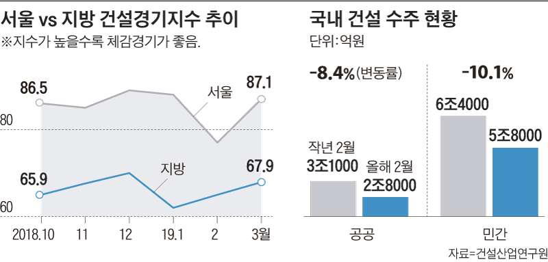 국내 건설 수주 현황 그래프