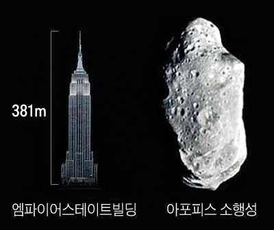 소행성 크기 그래픽