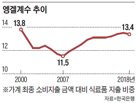 엥겔계수 추이