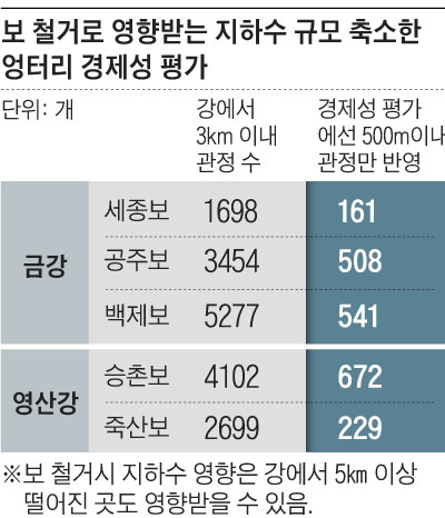 보 철거로 영향받는 지하수 규모 축소한 엉터리 경제성 평가