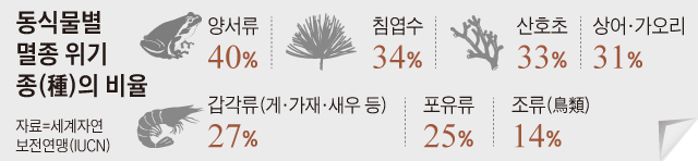 동식물별 멸종 위기종의 비율