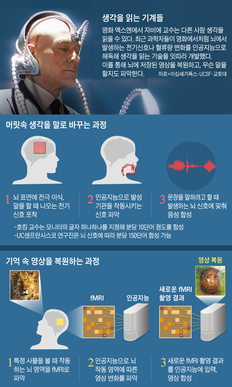 생각을 읽는 기계들 그래픽