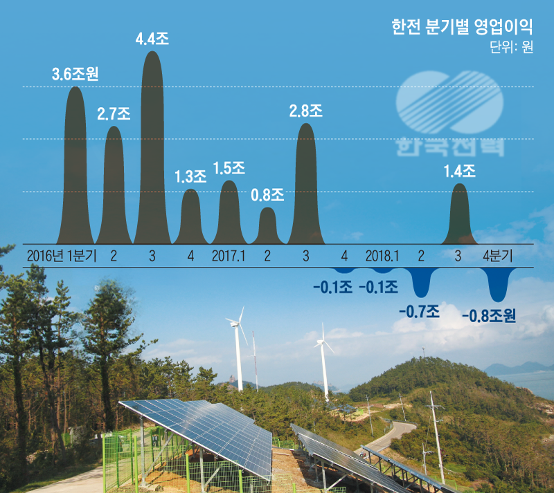 한전 분기별 영업이익