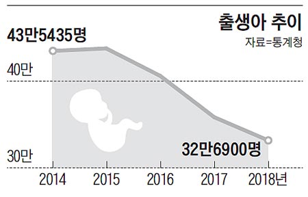 출생아 추이