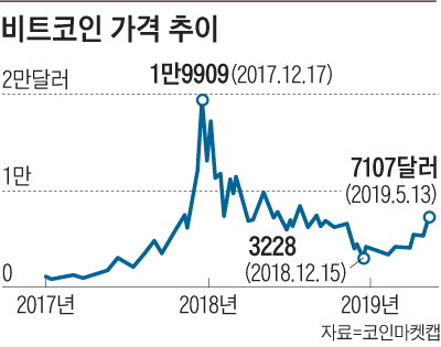 비트코인 가격 추이
