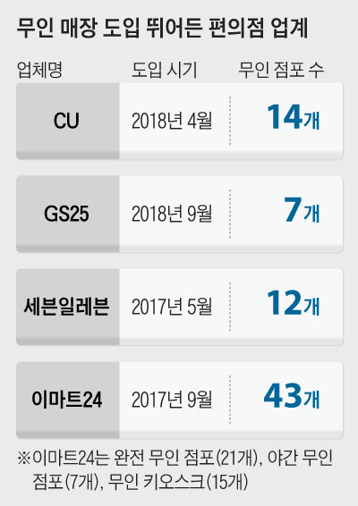 무인 매장 도입 뛰어든 편의점 업계