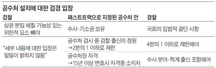 공수처 설치에 대한 검경 입장