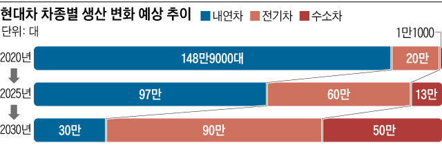 현대차 차종별 생산 변화 예상 추이 외